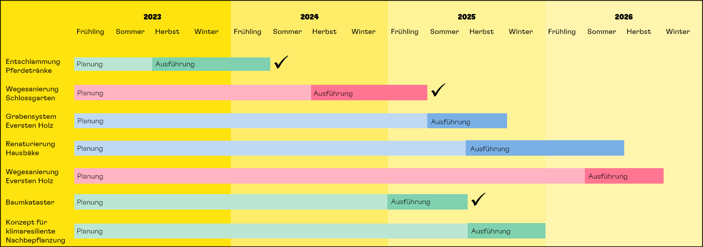 Zeitplan für bauliche Maßnahmen