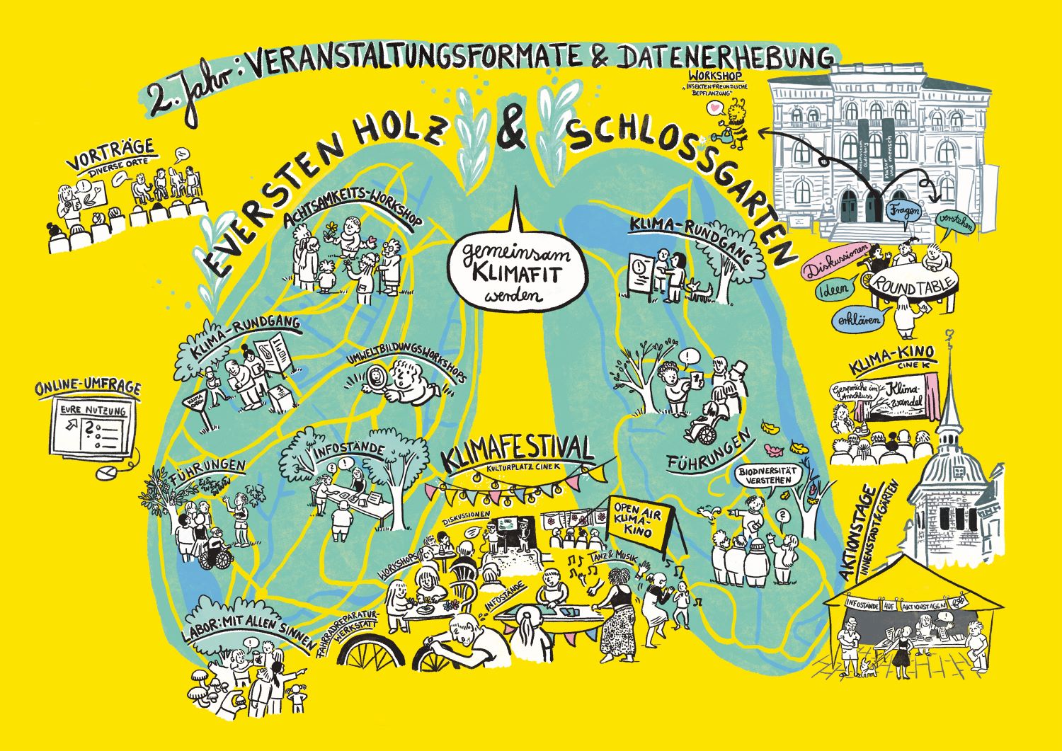Gezeichnete bunte Grafik mit Schlossgarten und Eversten Holz als Grüne Lungen, in denen die unterschiedlichen Veranstaltungsformate einzezeichnet sind
