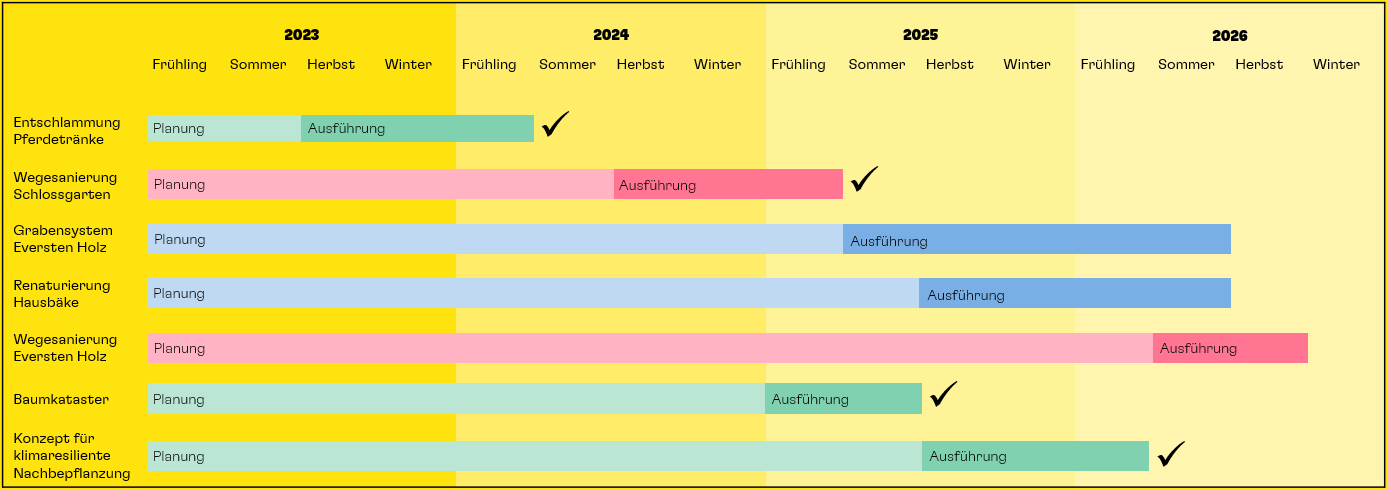 Zeitplan für bauliche Maßnahmen